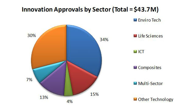 Innovation Approvals by Sector (Total=$43.7M)