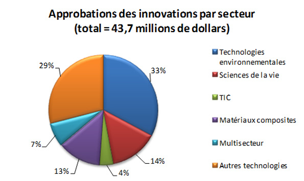 Approbations des innovations par secteur (total=43,7 millions de dollars)