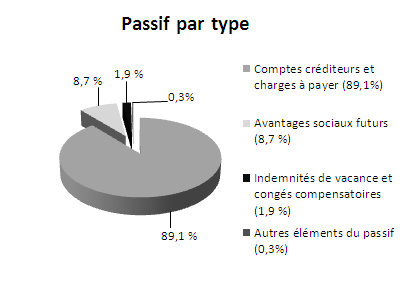 Graphique circulaire; rpartition du passif par type, 2010-2011