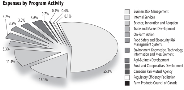 Breakdown of expenses by Program Activity