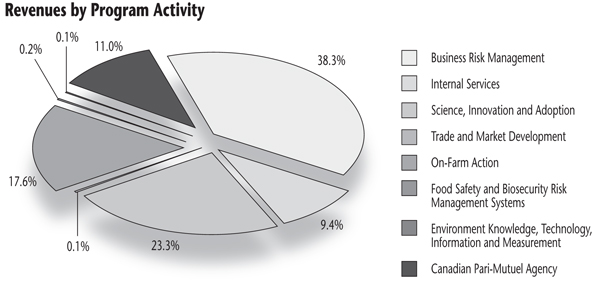 Breakdown of revenues by Program Activity