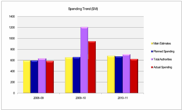 Departmental Spending Trend