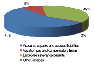 Assets by Type