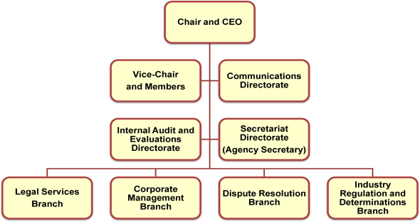 Agency Organizational Chart