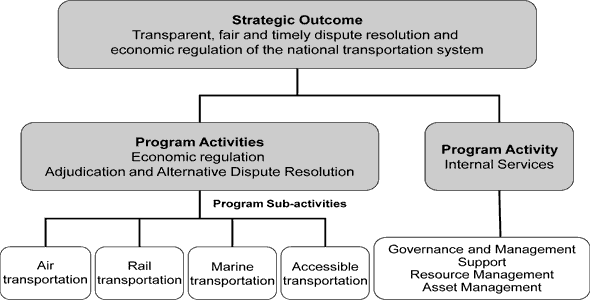Strategic Outcome and Program Activity Architecture (PAA)
