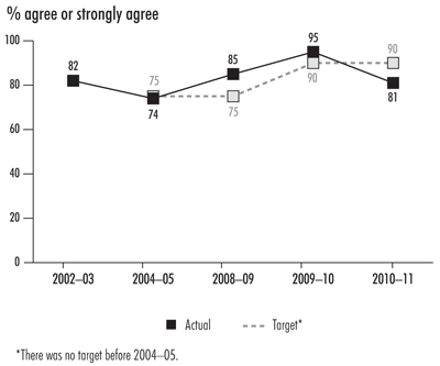 Financial audits add value for audit committee chairs—graph