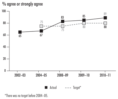 Financial audits add value for senior managers—graph