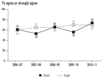 Performance audits add value for senior management—graph