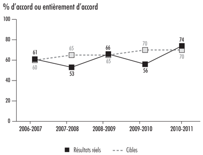 Les audits de performance offrent une valeur ajout�e aux cadres sup�rieurs—charte