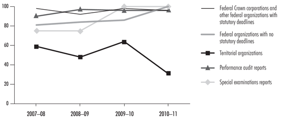 Percentage of audits completed on time—graph