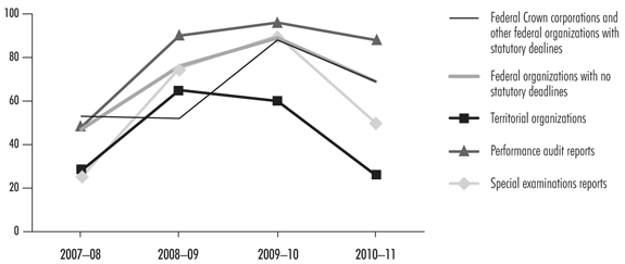 Percentage of audits completed on budget—graph