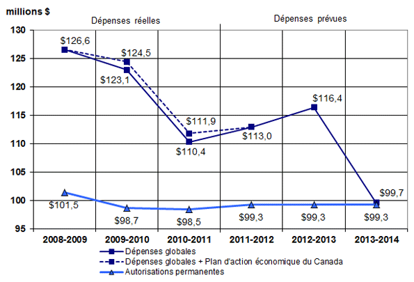 Figure illustrant les tendances au chapitre des d�penses minist�rielles de 2008-2009 � 2013-2014