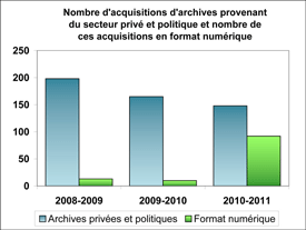 Figure illustrant le nombre total d'acquisition d'archives du secteur priv� et politique et le nombre de ces acquisitions en format num�rique de 2008-2009 � 2010-2011.