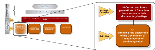 Graphic presentation of Program Activity 1.1, Managing the disposition of the Government of Canada records of continuing value