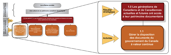 Repr�sentation graphique de l'activit� de programme 1.1 - G�rer la disposition des documents du gouvernement du Canada � valeur continue