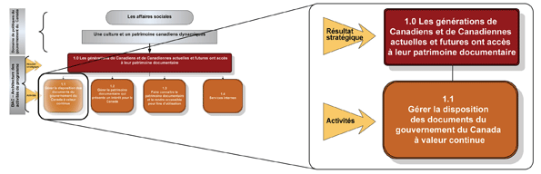 Reprsentation graphique de l'activit de programme 1.1 - Grer la disposition des documents du gouvernement du Canada  valeur continue
