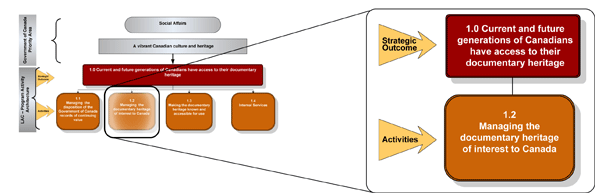 Graphic presentation of Program Activity 1.2, Managing the documentary heritage of interest to Canada