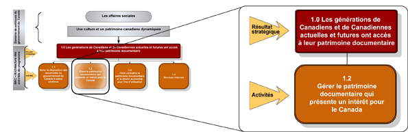 Reprsentation graphique de l'activit de programme 1.2 - Grer le patrimoine documentaire qui prsente un intrt pour le Canada