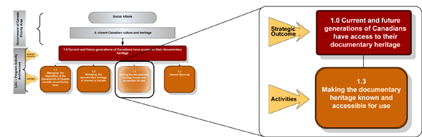 Graphic presentation of Program Activity 1.3, Making the documentary heritage known and accessible for use