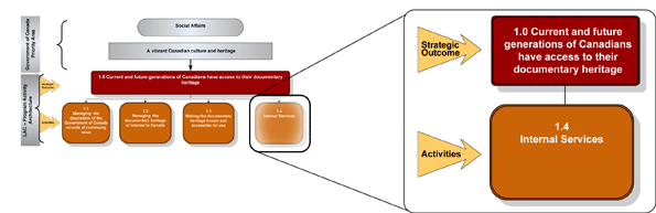 Graphic presentation of Program Activity 1.4, Internal Services