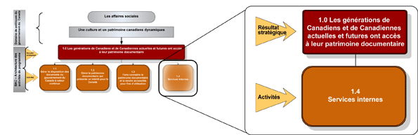 Repr�sentation graphique de l'activit� de programme 1.4 - Services internes
