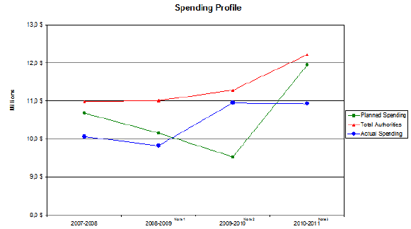 Spending Profile