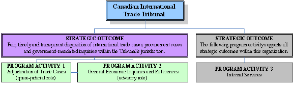 Strategic Outcome and Program Activity Architecture