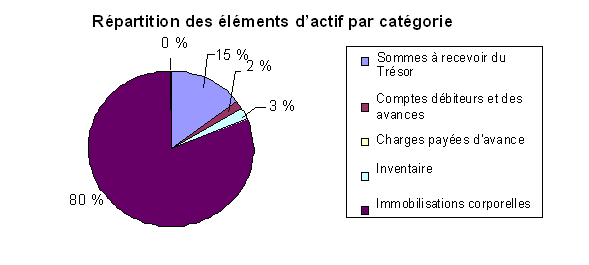 R�partition des �l�ments d'actif par cat�gorie