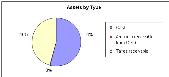 Assets by Type