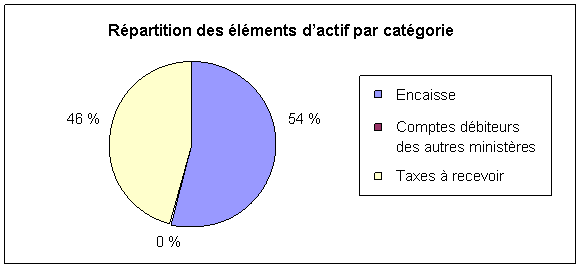 R�partition des �l�ments d'actif par cat�gorie