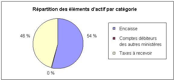 Rpartition des lments d'actif par catgorie