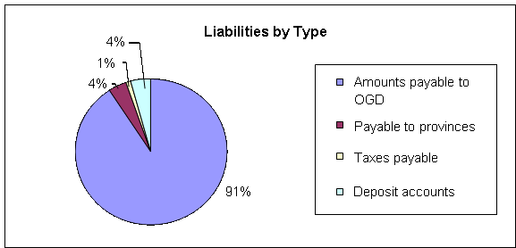 Liabilities by Type