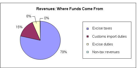 Revenues: Where Funds Come From