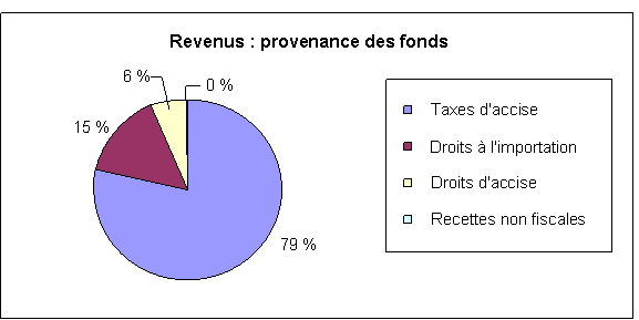 Revenus : provenance des fonds