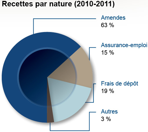 Recettes par nature (2010-2011)