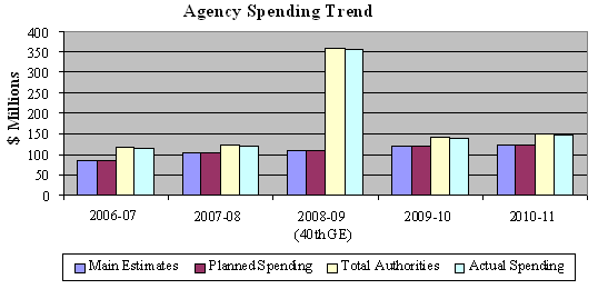 Departmental Spending Trend Graph