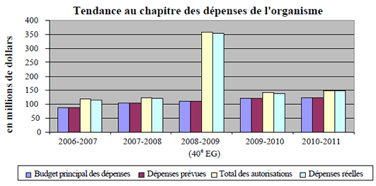 Graphe de Tendances au chapitre des d�penses minist�rielles