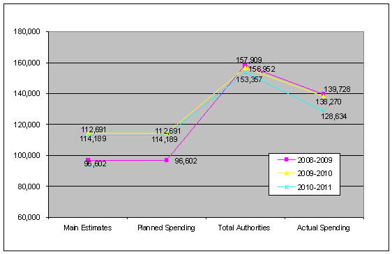 Departmental Spending Trend Graph