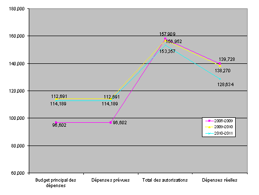 Profil des dpenses graphique