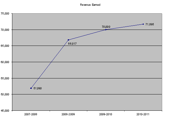 Departmental Revenue Earned Graph