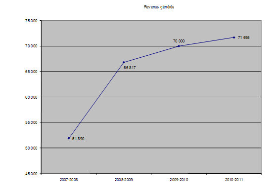 Revenus gnrs graphique