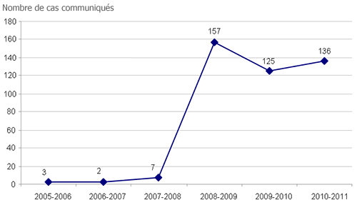 Graphe de l'Agence du revenu du Canada 