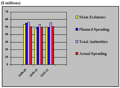 Departmental Spending Trend Graph