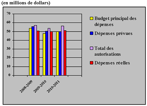 Graphe de tendance au chapitre des d�penses de CANAFE