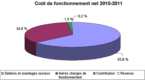 Graphiques du co�t de fonctionnement net 2010-2011