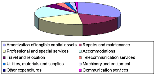 2010-2011 Operating Expenses excluding salaries and employee benefits