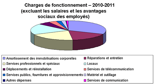 Graphiques des charges de fonctionnement – 2010-2011 (excluant les salaires et les avantagessociaux des employ�s)