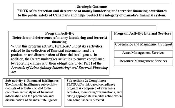 Program Activity Architecture Diagram