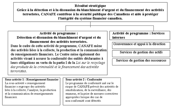 Diagramme d'architecture des activit�s de programme