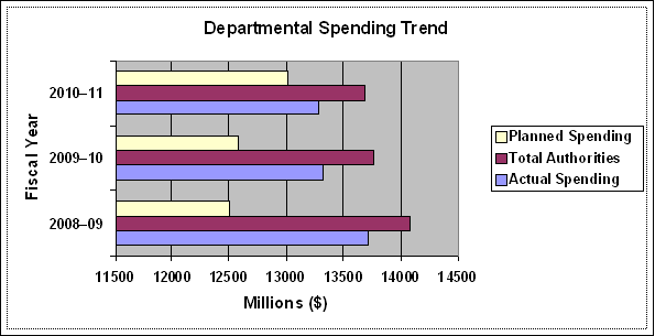 Departmental Spending Trend Graph